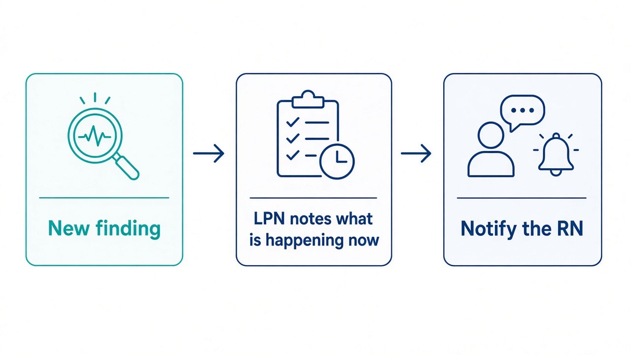 Three-step path: a new finding, the LPN notes what is happening now, then the LPN notifies the RN.